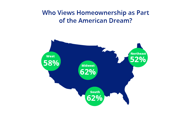 Homeownership and the American Dream Graphic