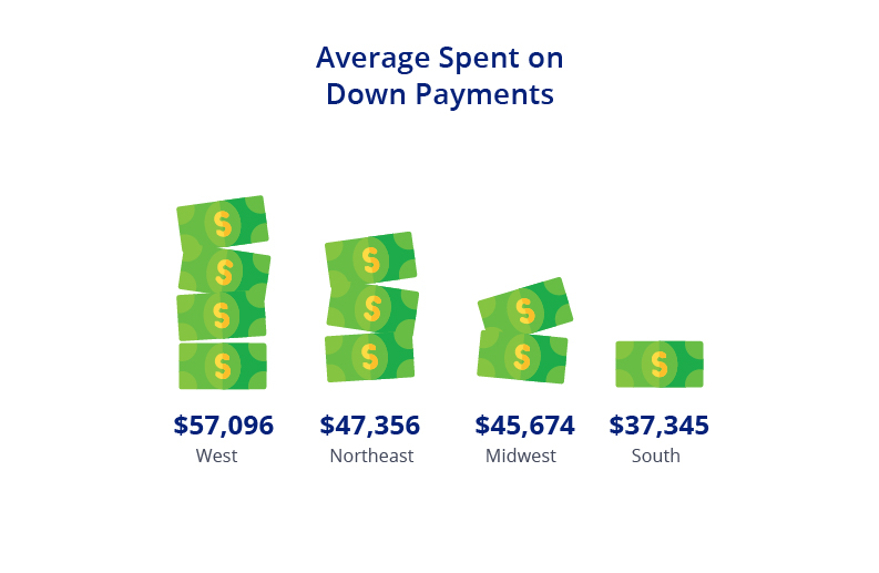 Regional Breakdown on Average Down Payment Cost