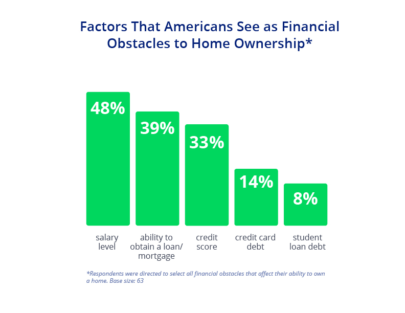Chart that explains factors Americans see as obstacles to owning a home