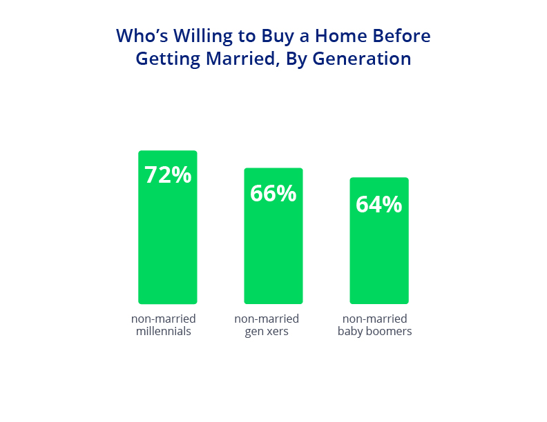 Views on Homeownership Before Marriage Chart