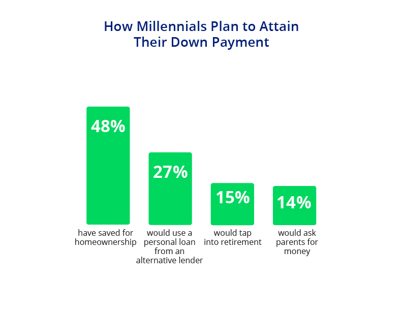 Millennials and Down Payments on Homes Chart