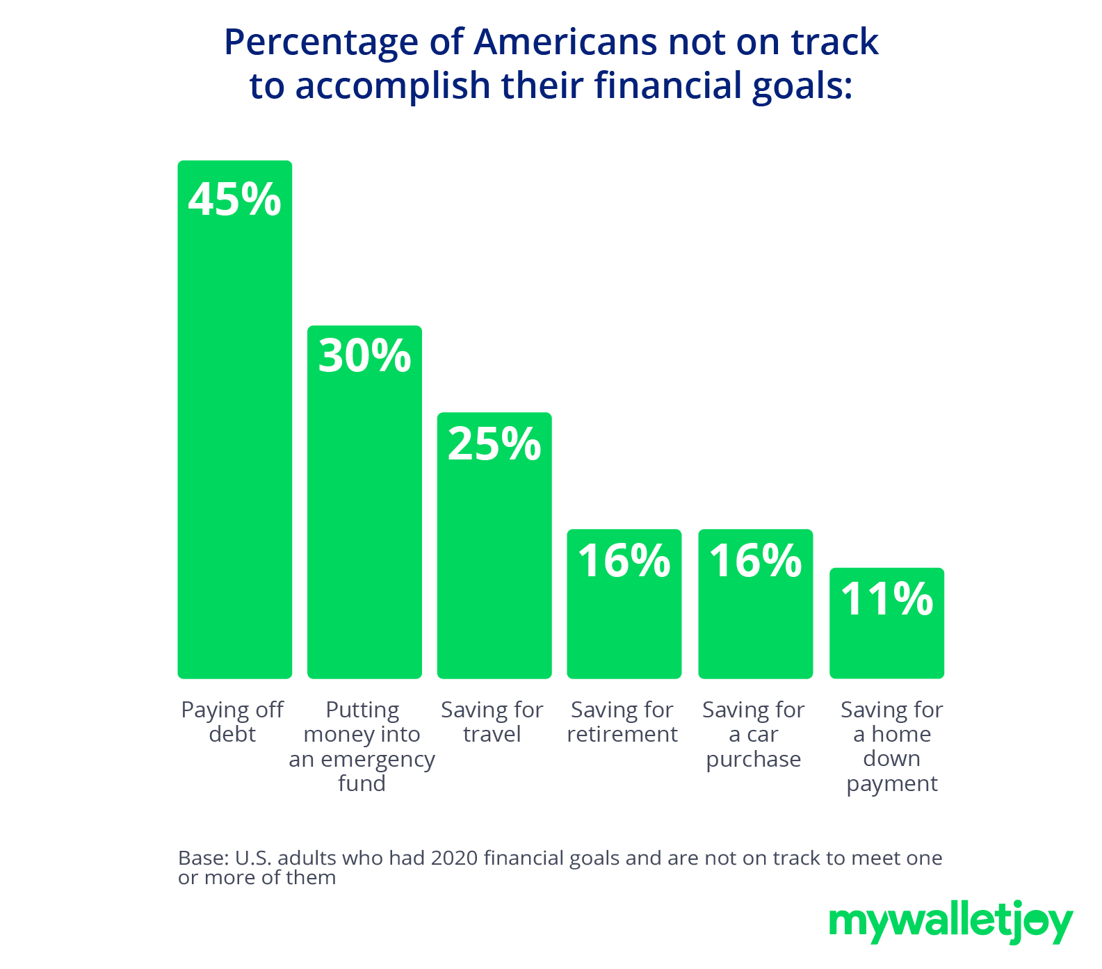 a visual representation of % of Americans who are not on track to accomplish their financial goals