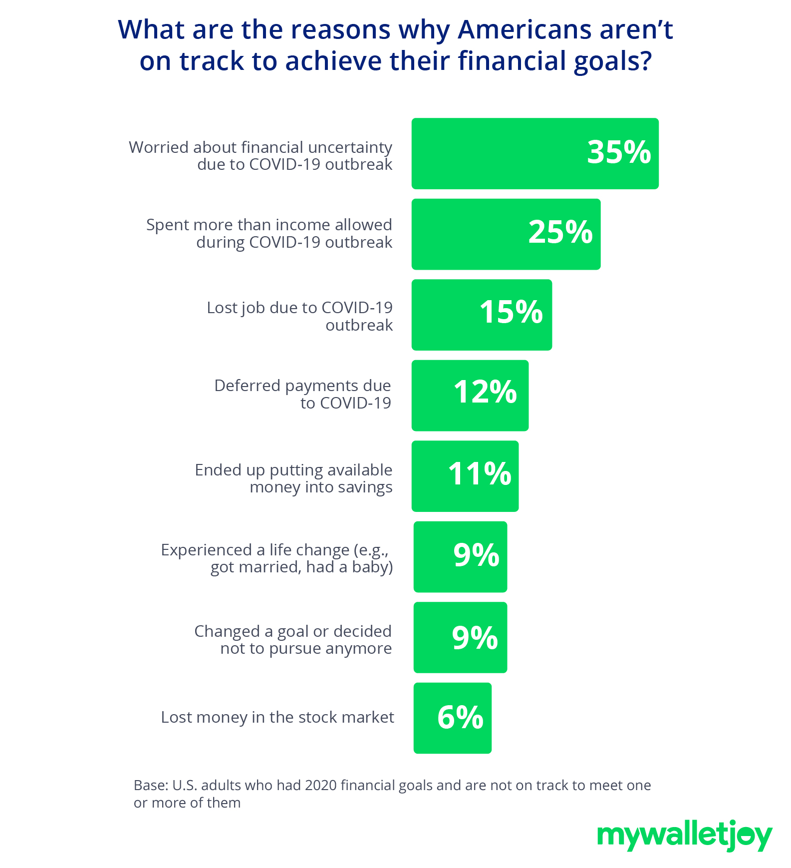 a visual representation of why Americans aren't on track to achieve their financial goals