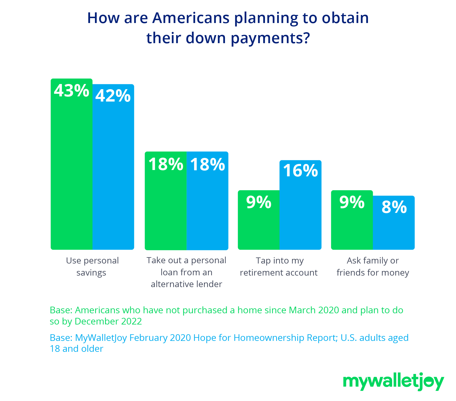 bar chart depicting how americans are planning to obtain their down payments