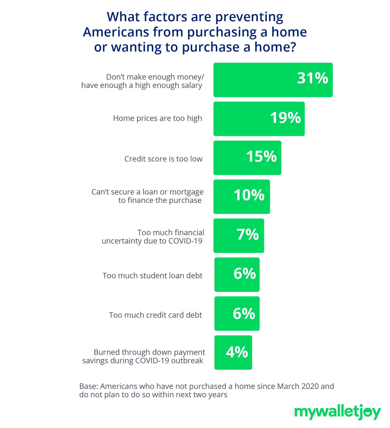 bar chart depicting the factors preventing americans from buying a home or wanting to purchase a home